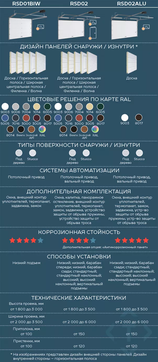 Сравнение гаражных секционных ворот DoorHan. Какие лучше выбрать в Новосибирске Сравнение гаражных секционных ворот DoorHan. Какие лучше выбрать
